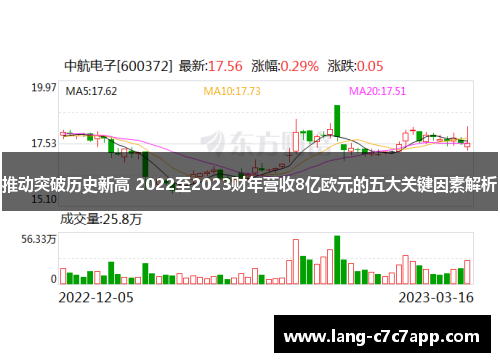 推动突破历史新高 2022至2023财年营收8亿欧元的五大关键因素解析